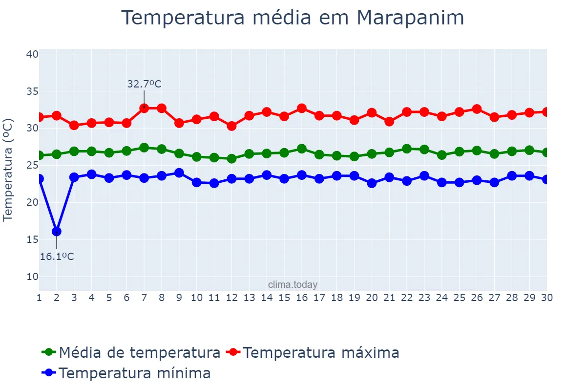 Temperatura em junho em Marapanim, PA, BR