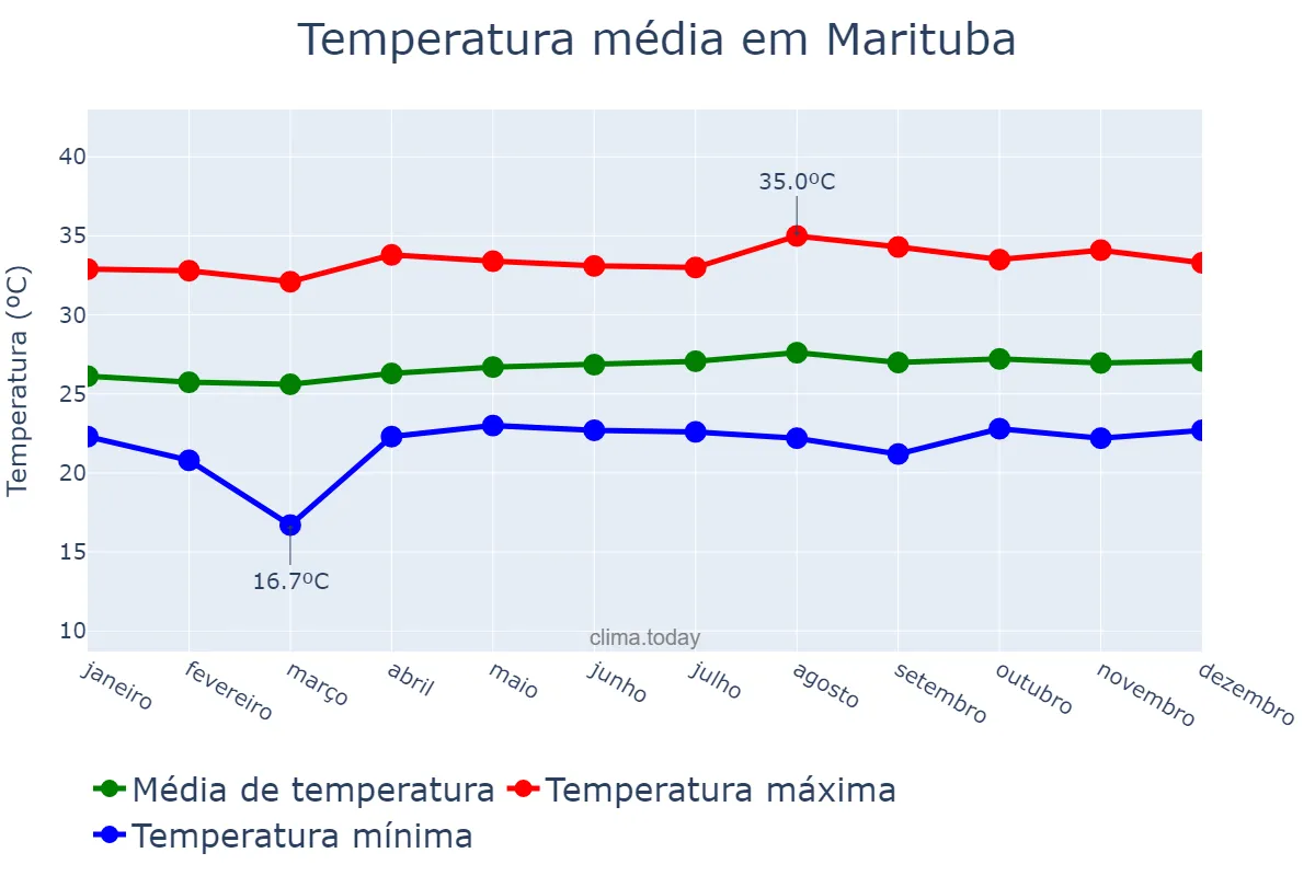 Temperatura anual em Marituba, PA, BR
