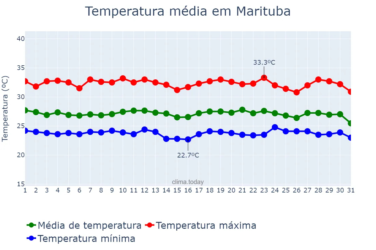 Temperatura em dezembro em Marituba, PA, BR