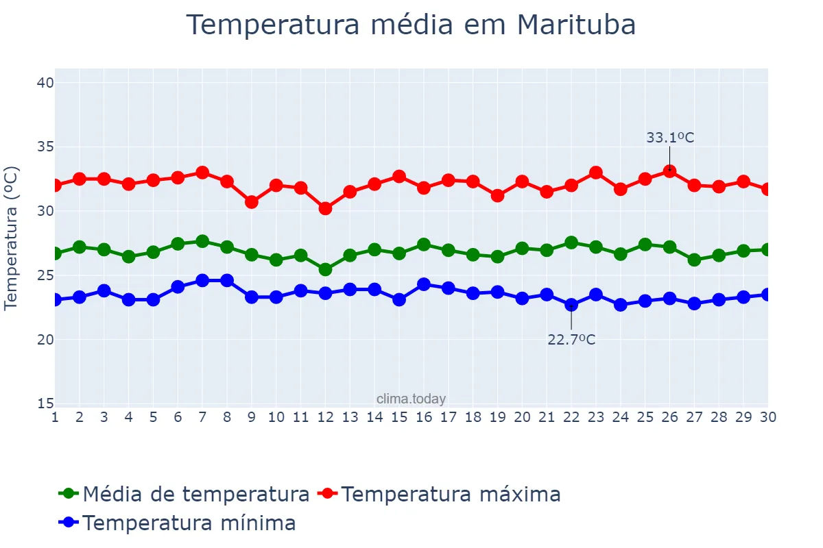 Temperatura em junho em Marituba, PA, BR