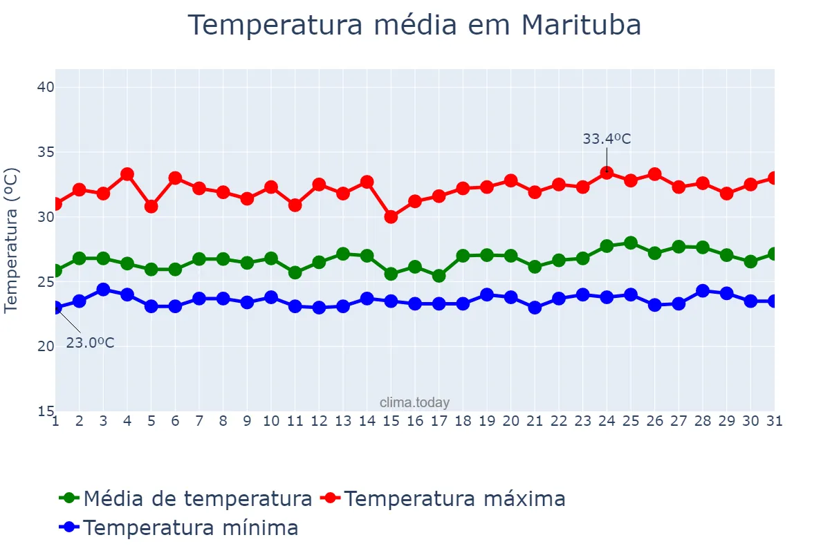 Temperatura em maio em Marituba, PA, BR
