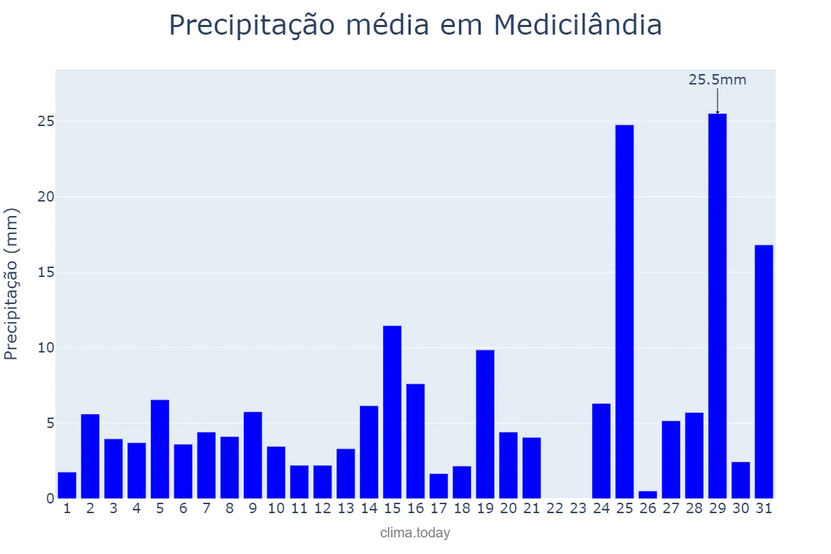 Precipitação em dezembro em Medicilândia, PA, BR