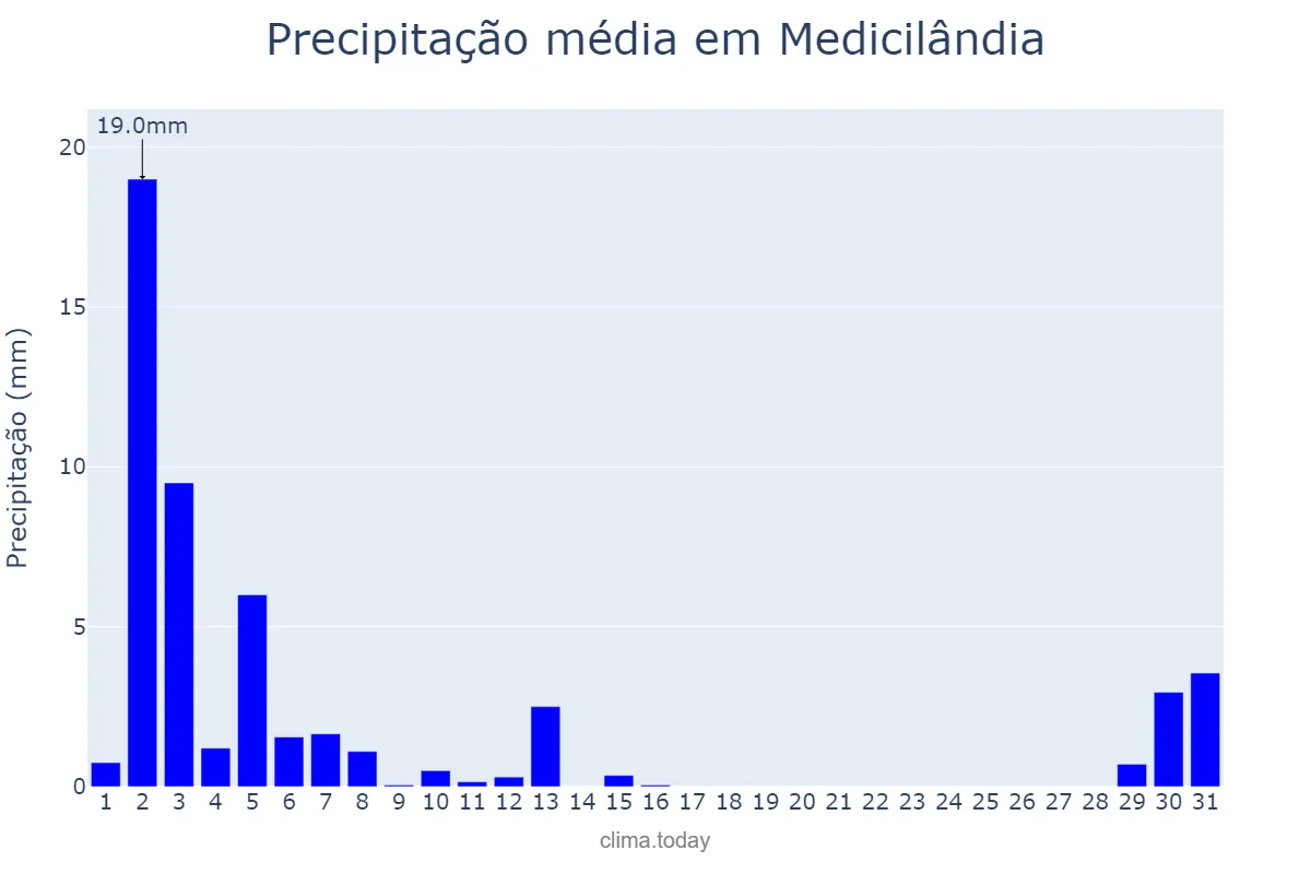 Precipitação em julho em Medicilândia, PA, BR