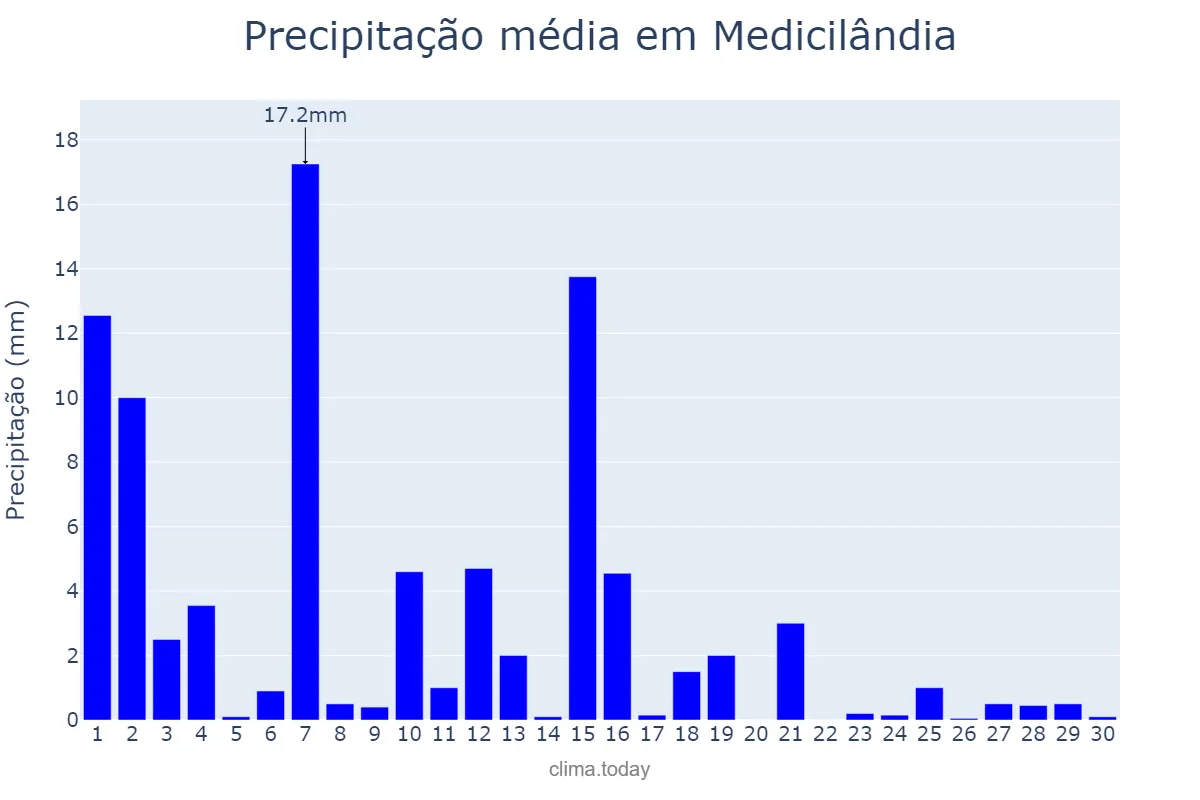 Precipitação em junho em Medicilândia, PA, BR