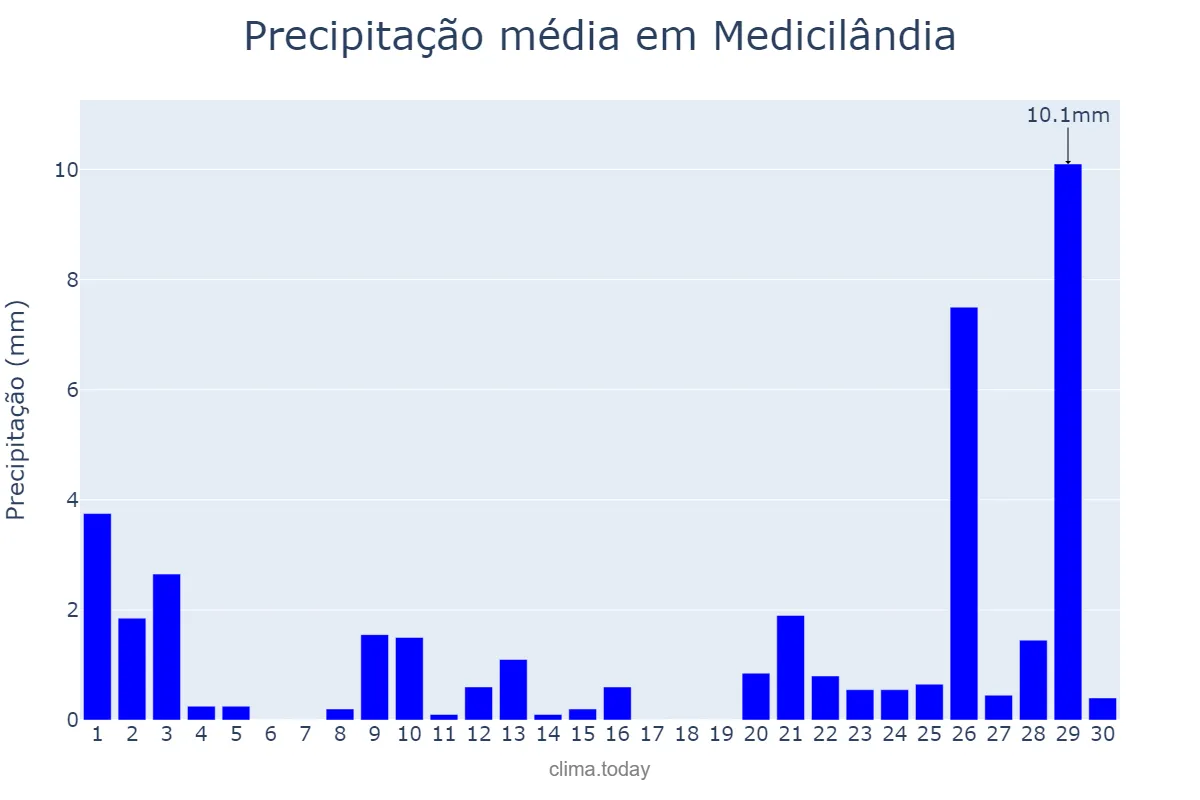 Precipitação em setembro em Medicilândia, PA, BR