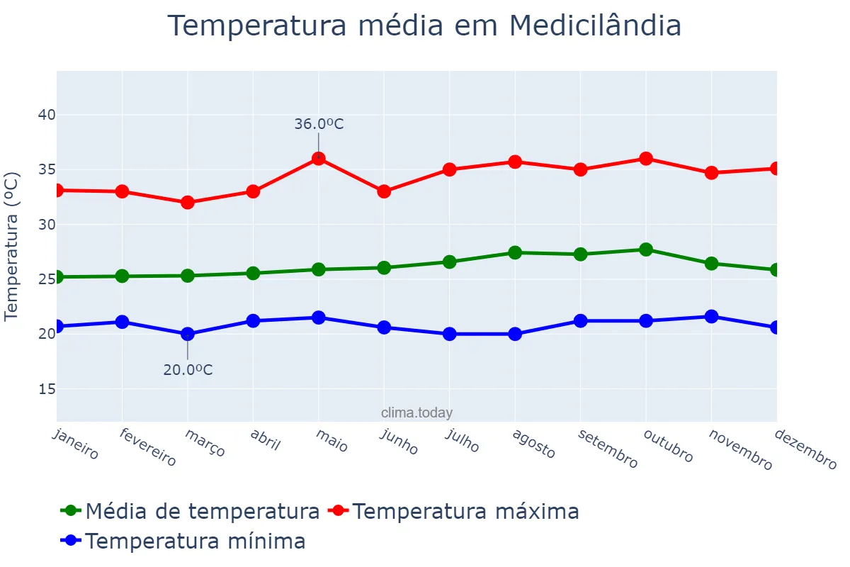 Temperatura anual em Medicilândia, PA, BR