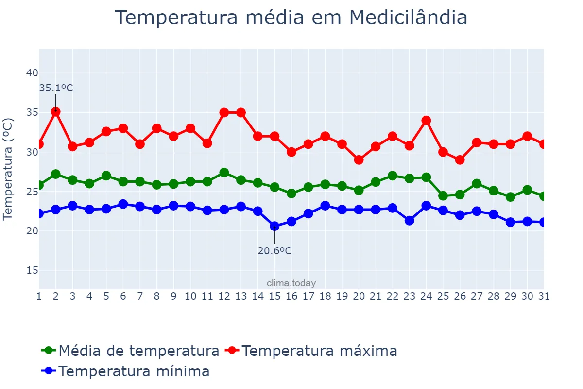Temperatura em dezembro em Medicilândia, PA, BR