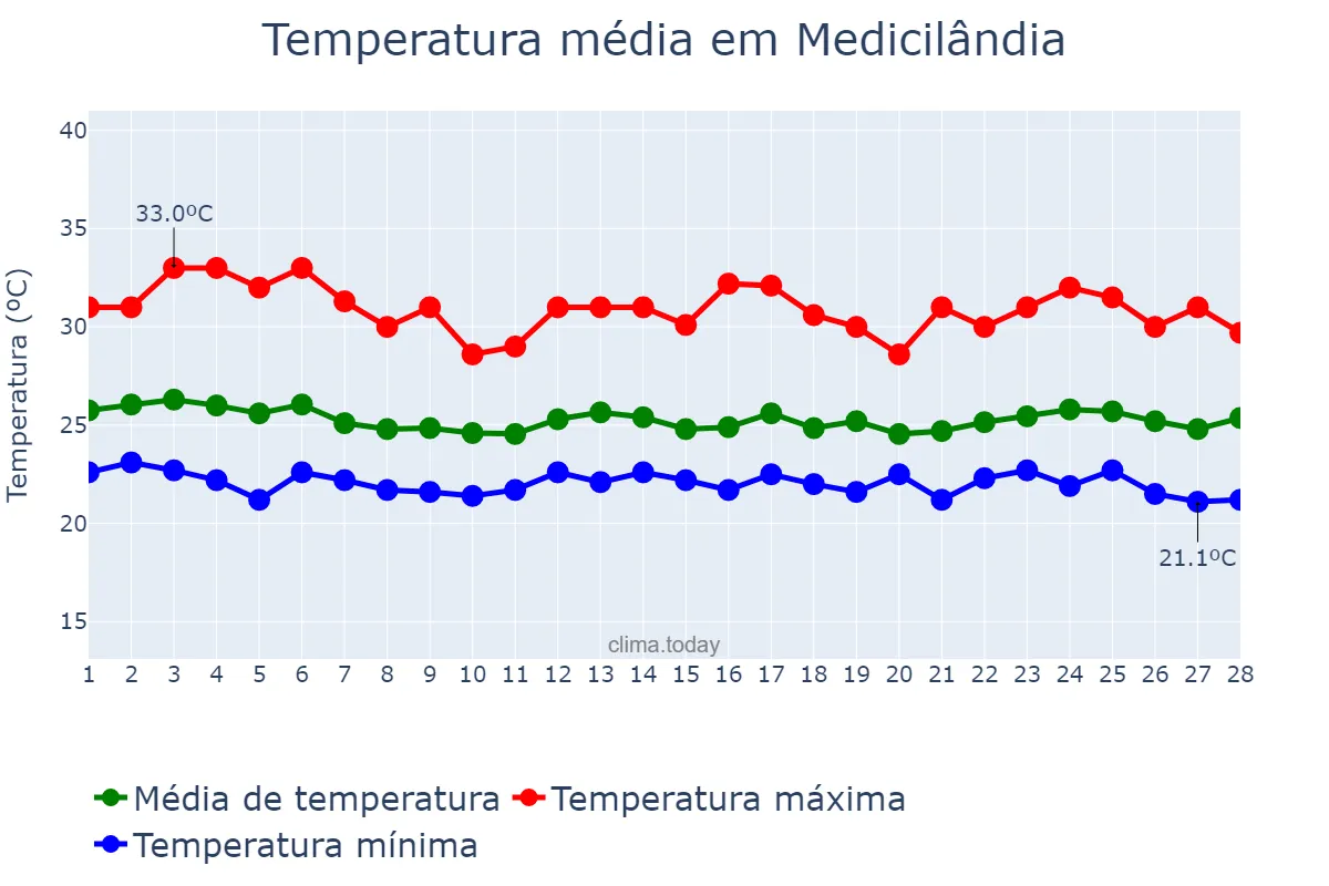 Temperatura em fevereiro em Medicilândia, PA, BR