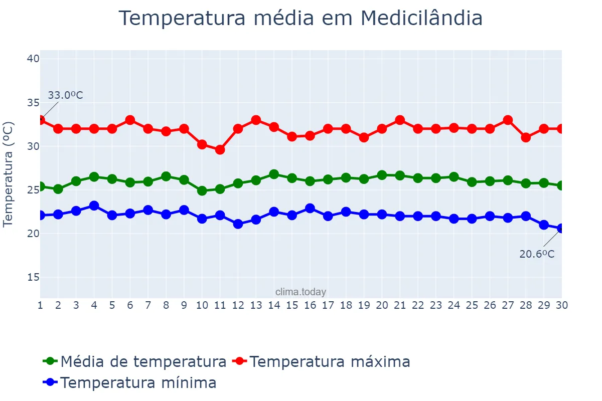 Temperatura em junho em Medicilândia, PA, BR