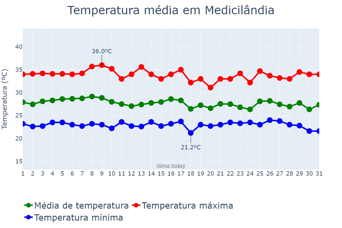 Temperatura em outubro em Medicilândia, PA, BR