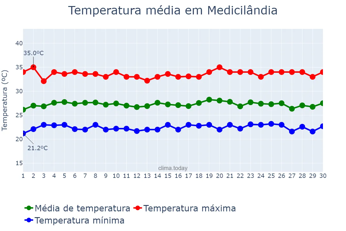 Temperatura em setembro em Medicilândia, PA, BR