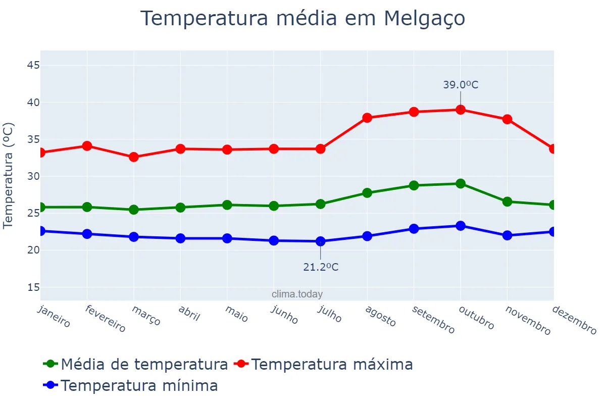 Temperatura anual em Melgaço, PA, BR