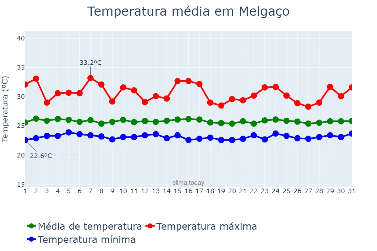 Temperatura em janeiro em Melgaço, PA, BR