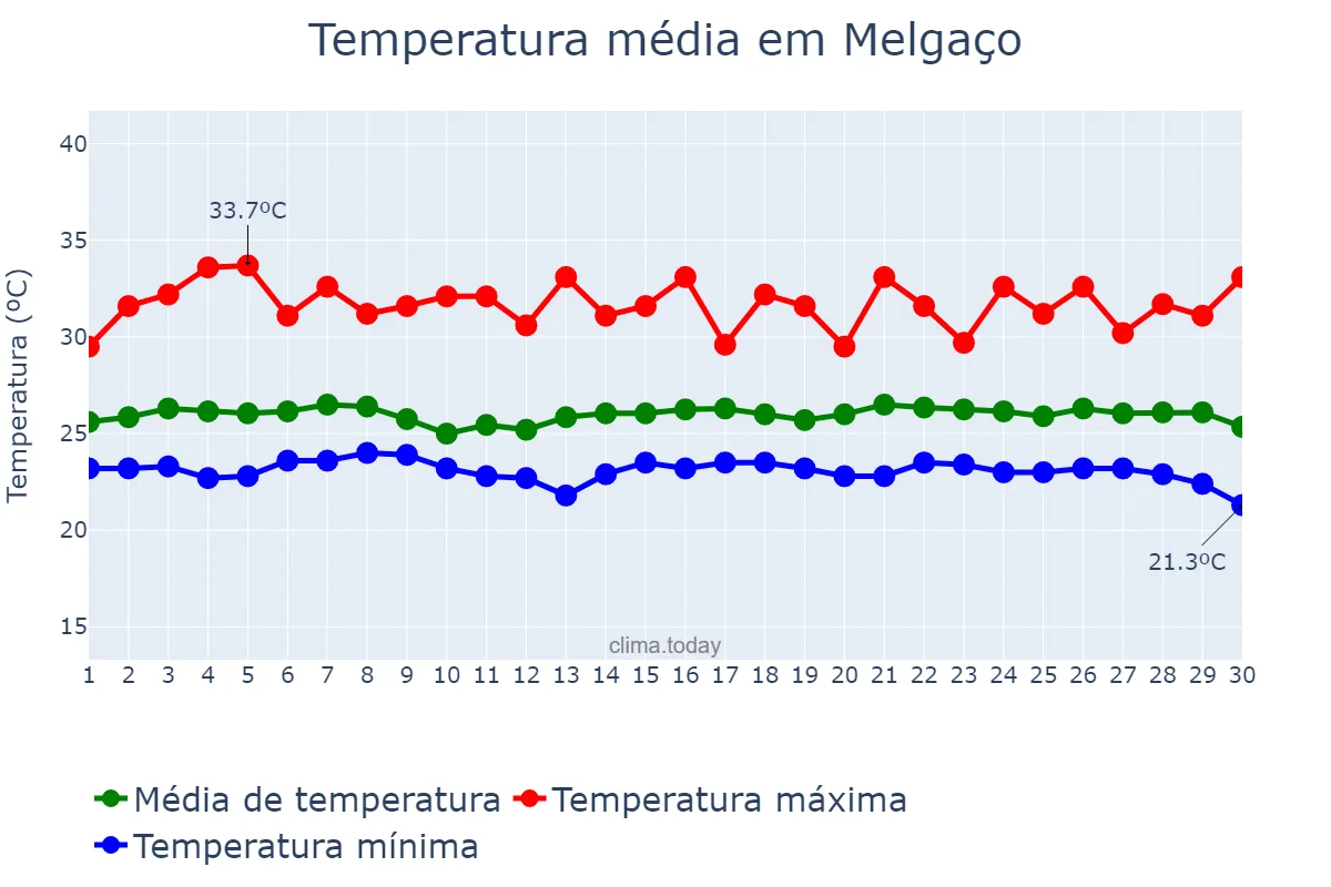 Temperatura em junho em Melgaço, PA, BR