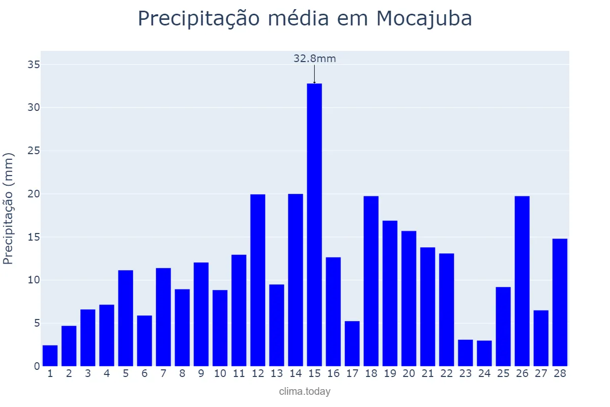 Precipitação em fevereiro em Mocajuba, PA, BR