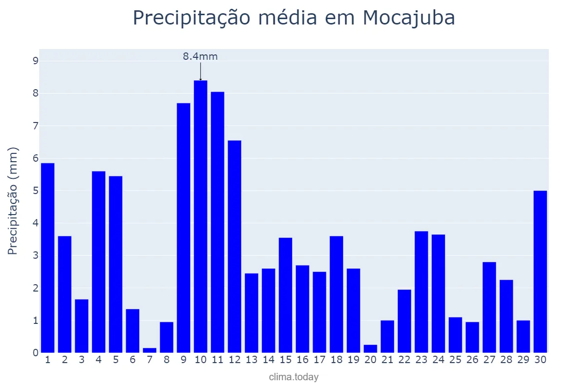 Precipitação em junho em Mocajuba, PA, BR