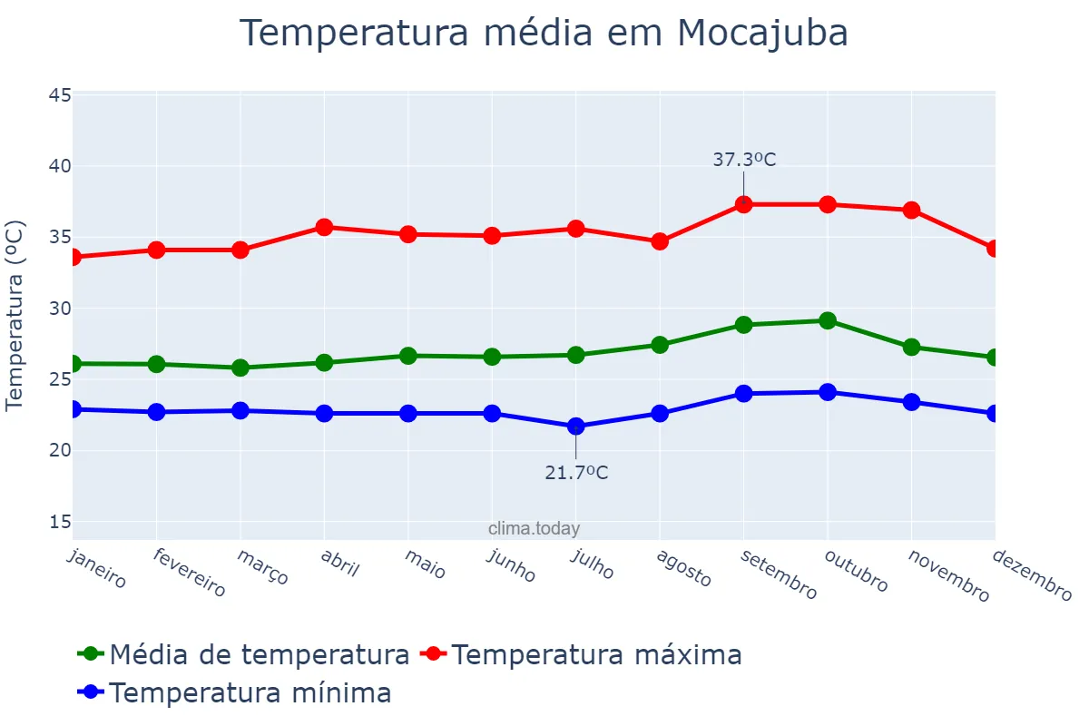 Temperatura anual em Mocajuba, PA, BR
