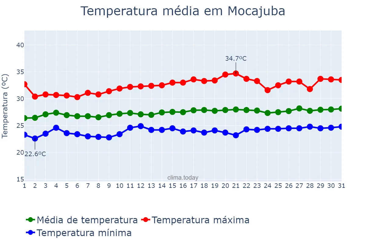 Temperatura em agosto em Mocajuba, PA, BR