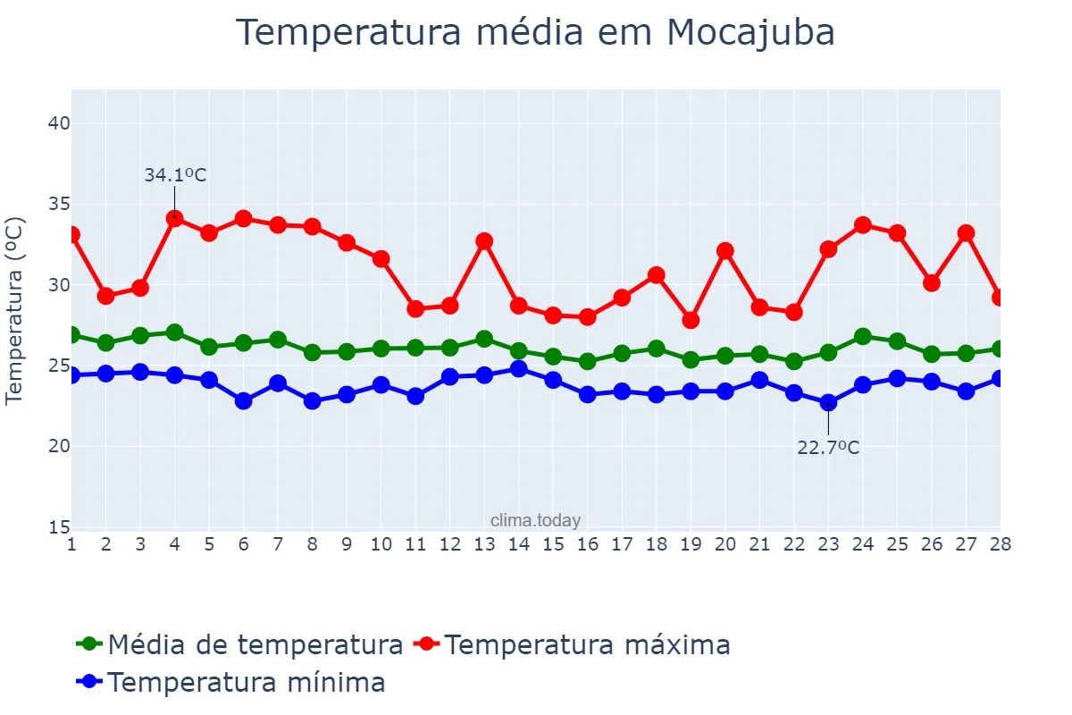 Temperatura em fevereiro em Mocajuba, PA, BR