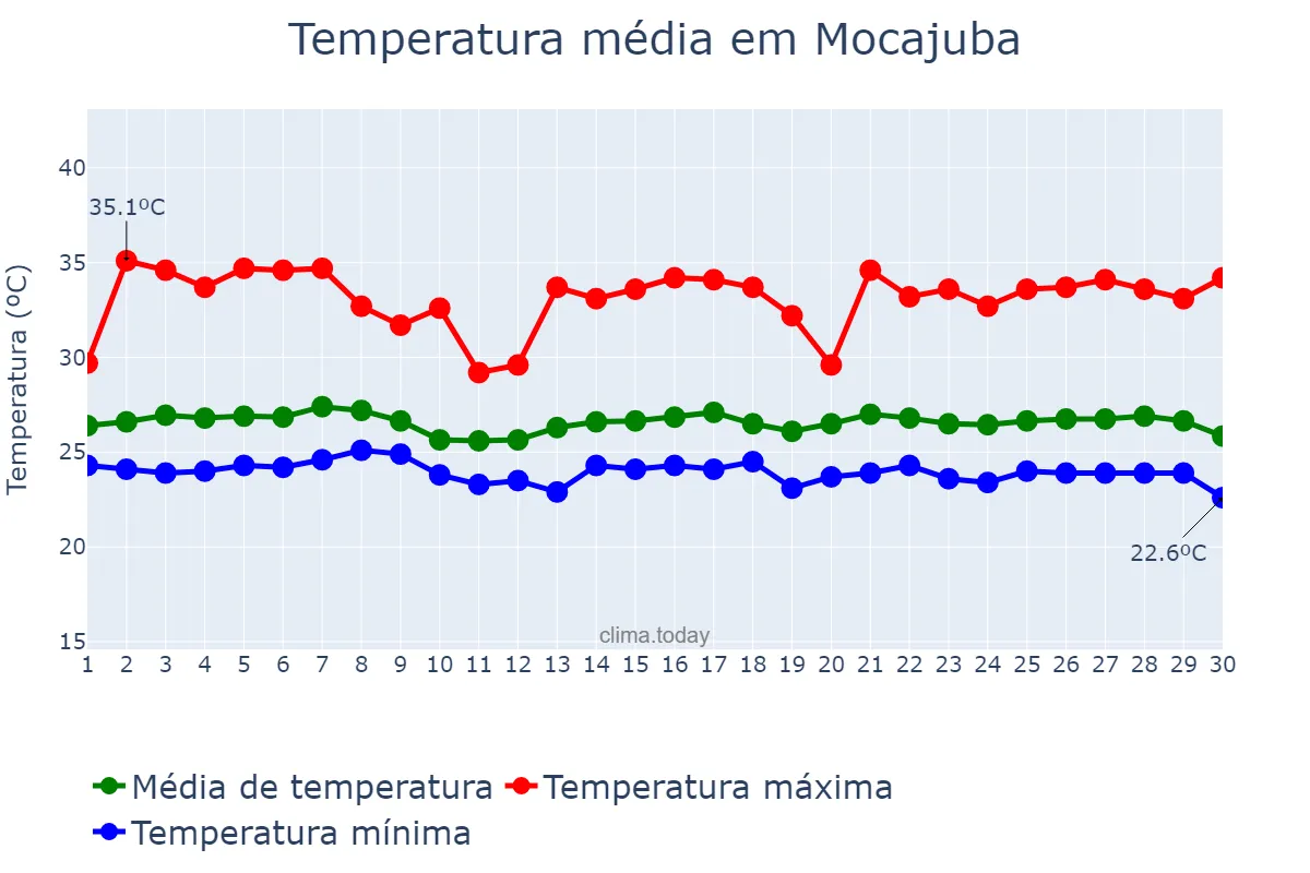 Temperatura em junho em Mocajuba, PA, BR