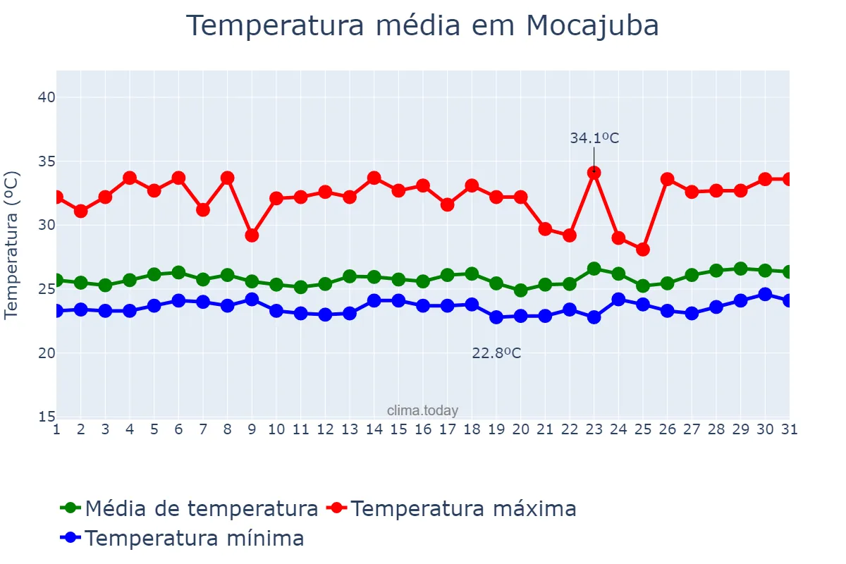 Temperatura em marco em Mocajuba, PA, BR