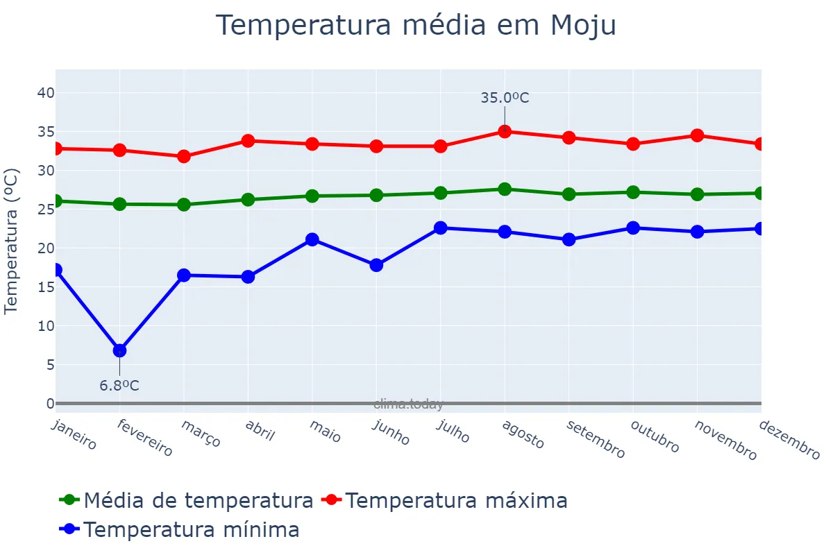 Temperatura anual em Moju, PA, BR