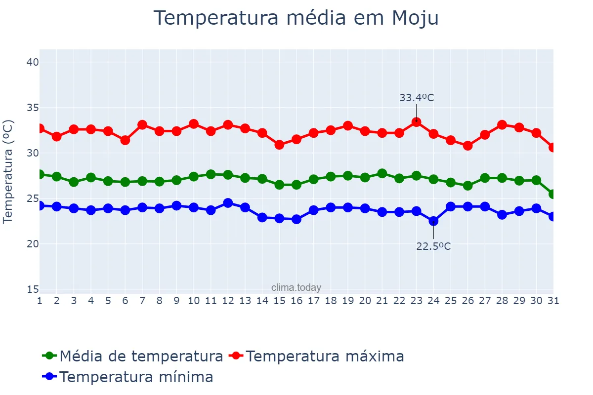 Temperatura em dezembro em Moju, PA, BR