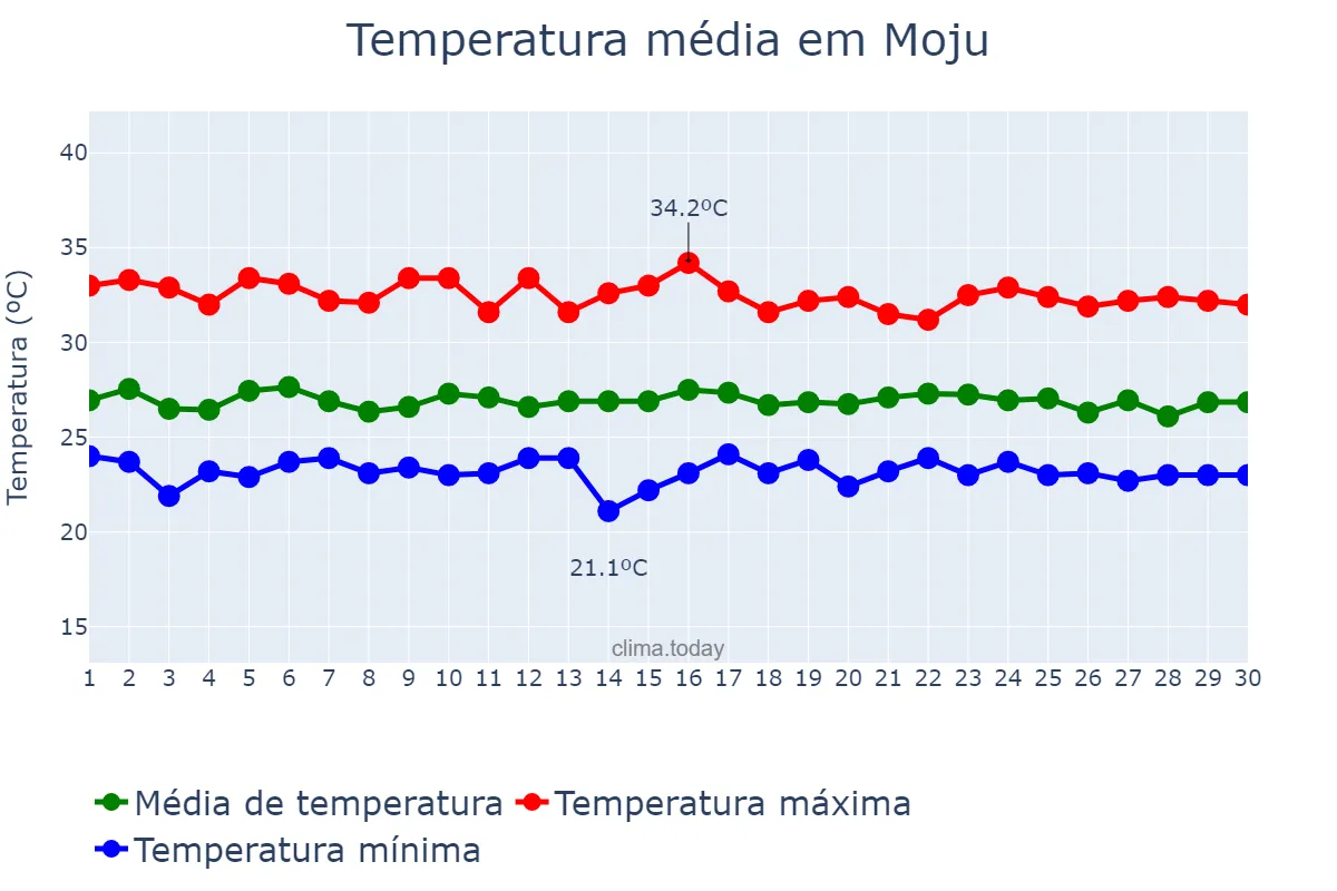 Temperatura em setembro em Moju, PA, BR