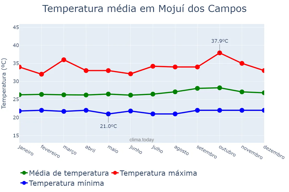 Temperatura anual em Mojuí dos Campos, PA, BR