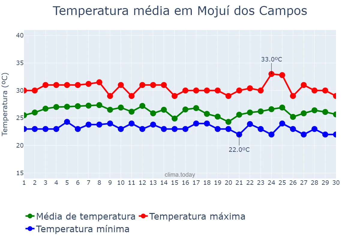 Temperatura em abril em Mojuí dos Campos, PA, BR