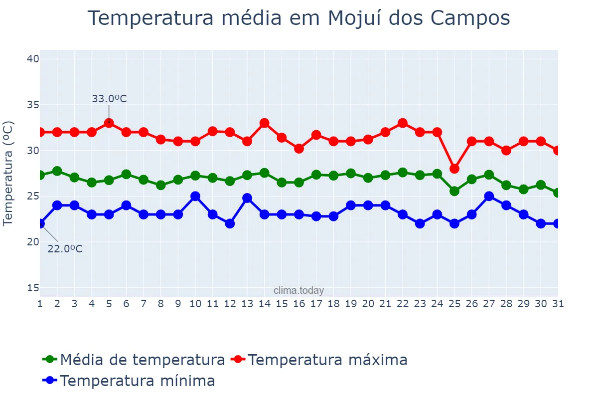 Temperatura em dezembro em Mojuí dos Campos, PA, BR