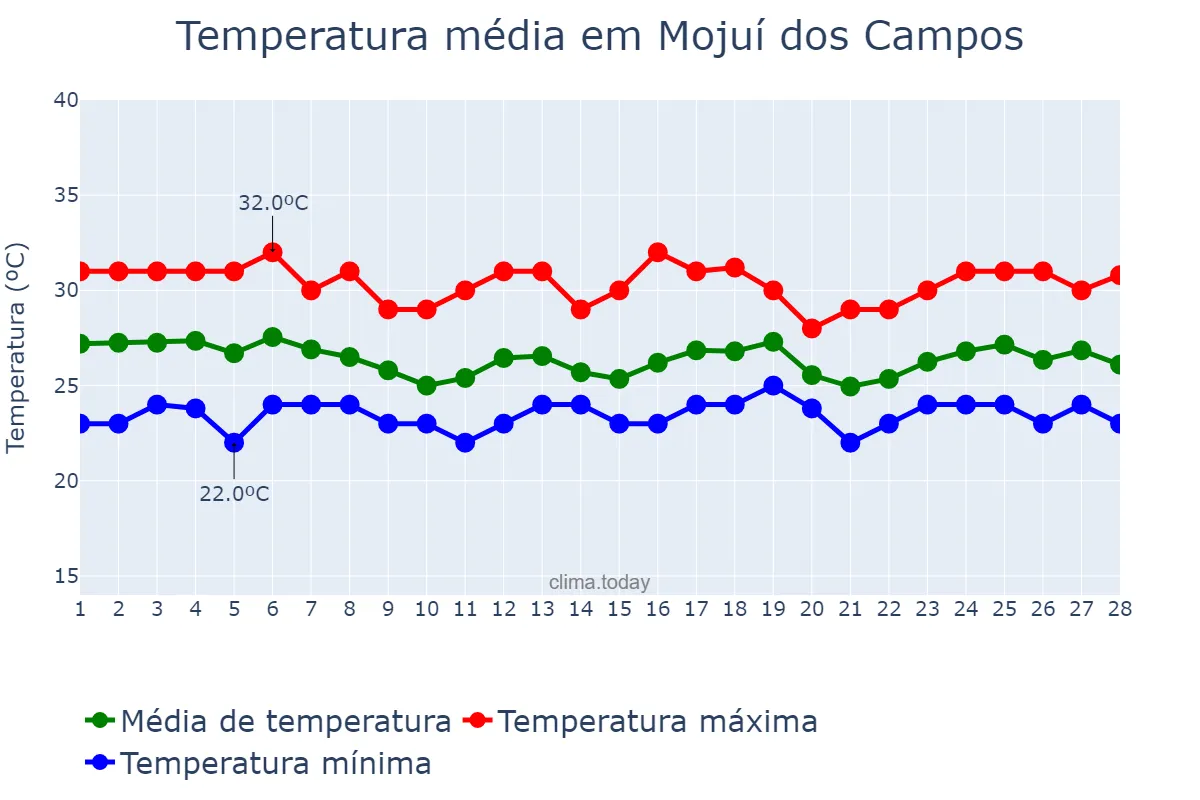 Temperatura em fevereiro em Mojuí dos Campos, PA, BR