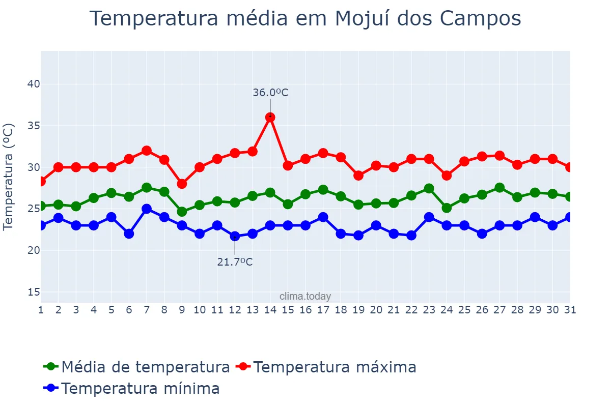 Temperatura em marco em Mojuí dos Campos, PA, BR