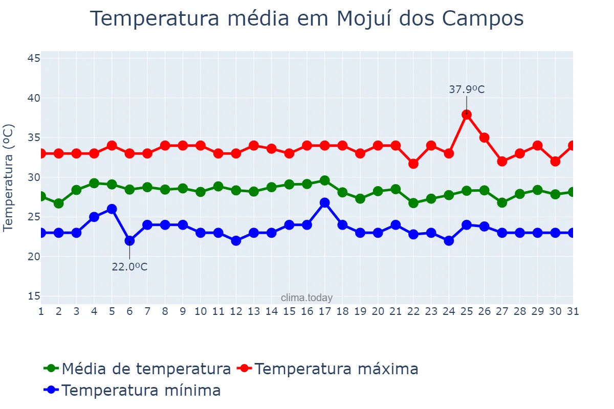 Temperatura em outubro em Mojuí dos Campos, PA, BR