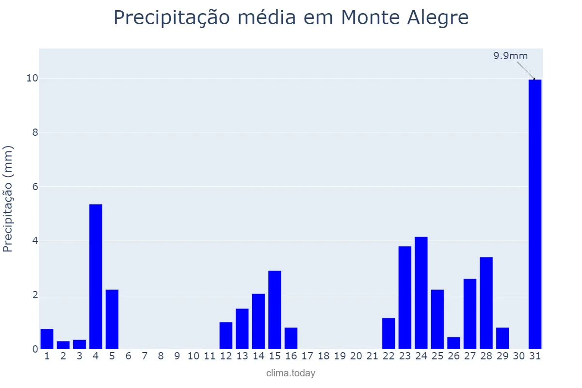 Precipitação em agosto em Monte Alegre, PA, BR