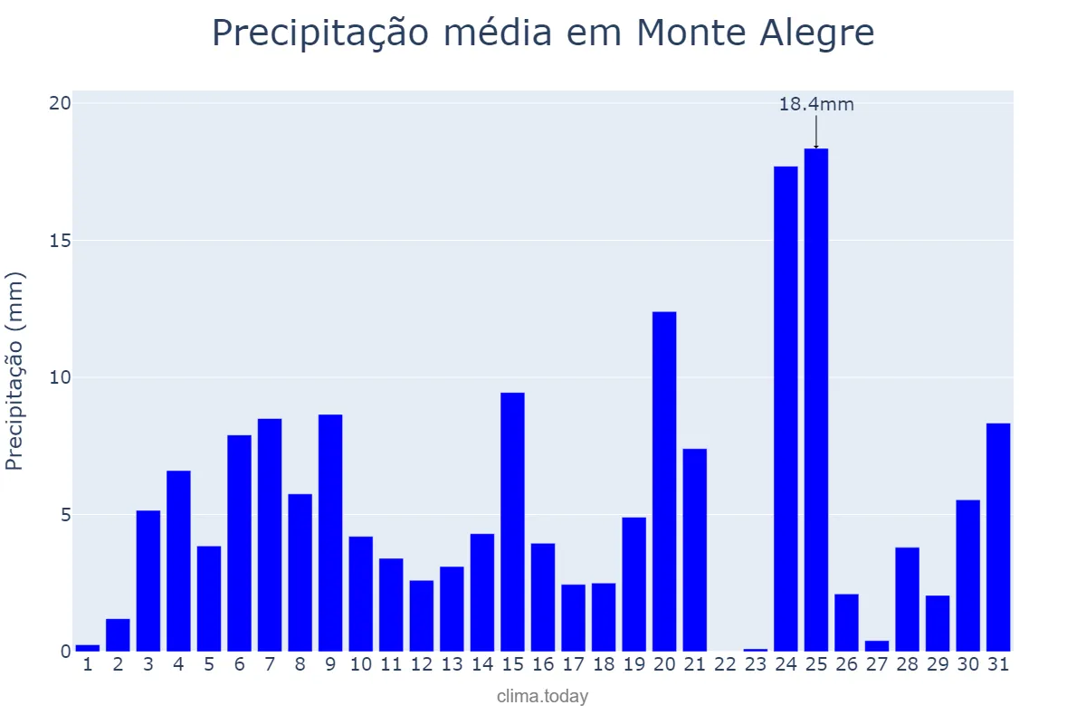 Precipitação em dezembro em Monte Alegre, PA, BR
