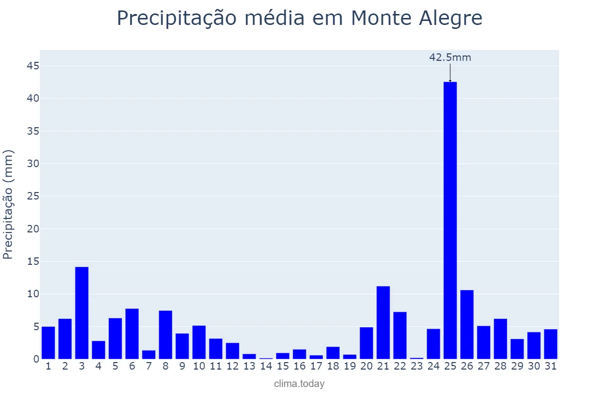 Precipitação em janeiro em Monte Alegre, PA, BR