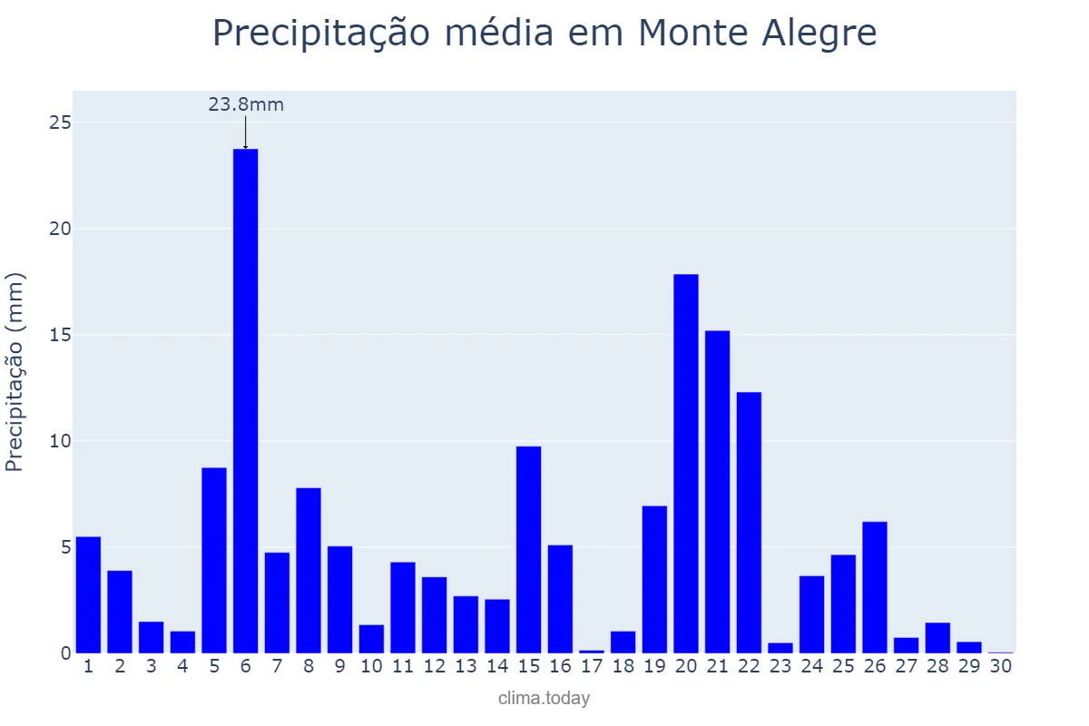 Precipitação em novembro em Monte Alegre, PA, BR
