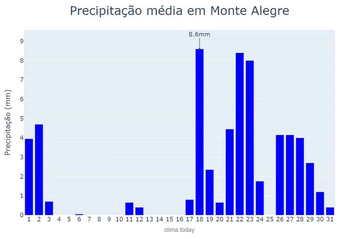 Precipitação em outubro em Monte Alegre, PA, BR