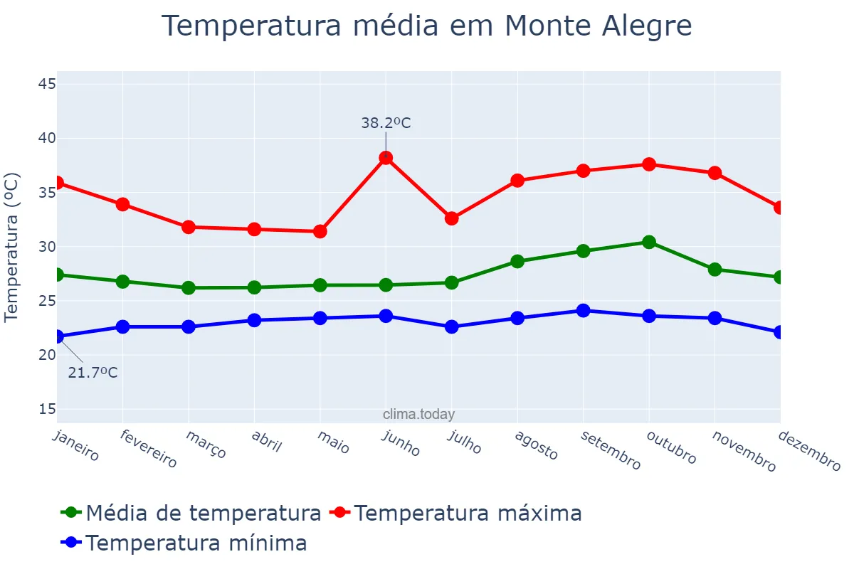 Temperatura anual em Monte Alegre, PA, BR