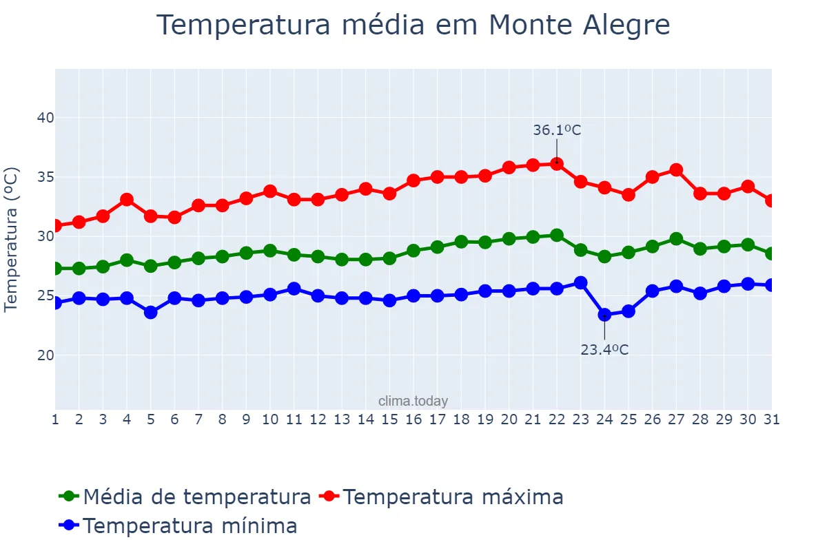 Temperatura em agosto em Monte Alegre, PA, BR