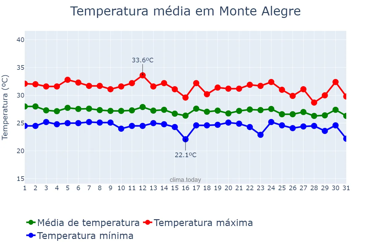 Temperatura em dezembro em Monte Alegre, PA, BR