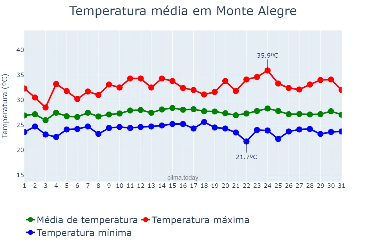 Temperatura em janeiro em Monte Alegre, PA, BR