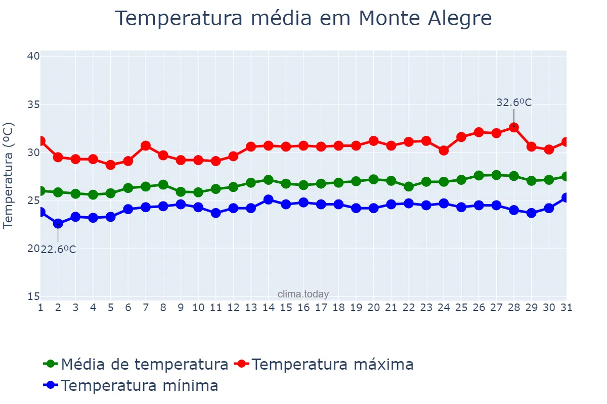 Temperatura em julho em Monte Alegre, PA, BR
