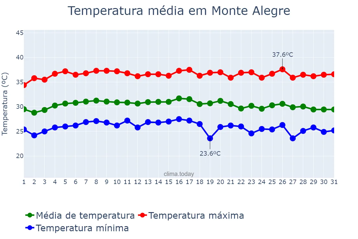 Temperatura em outubro em Monte Alegre, PA, BR