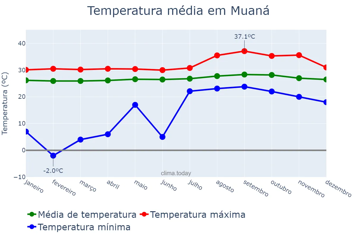 Temperatura anual em Muaná, PA, BR