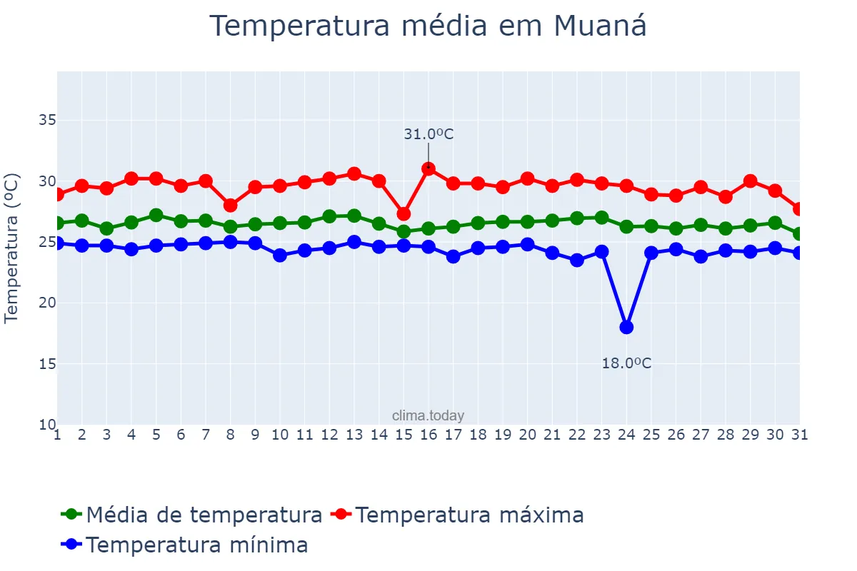 Temperatura em dezembro em Muaná, PA, BR