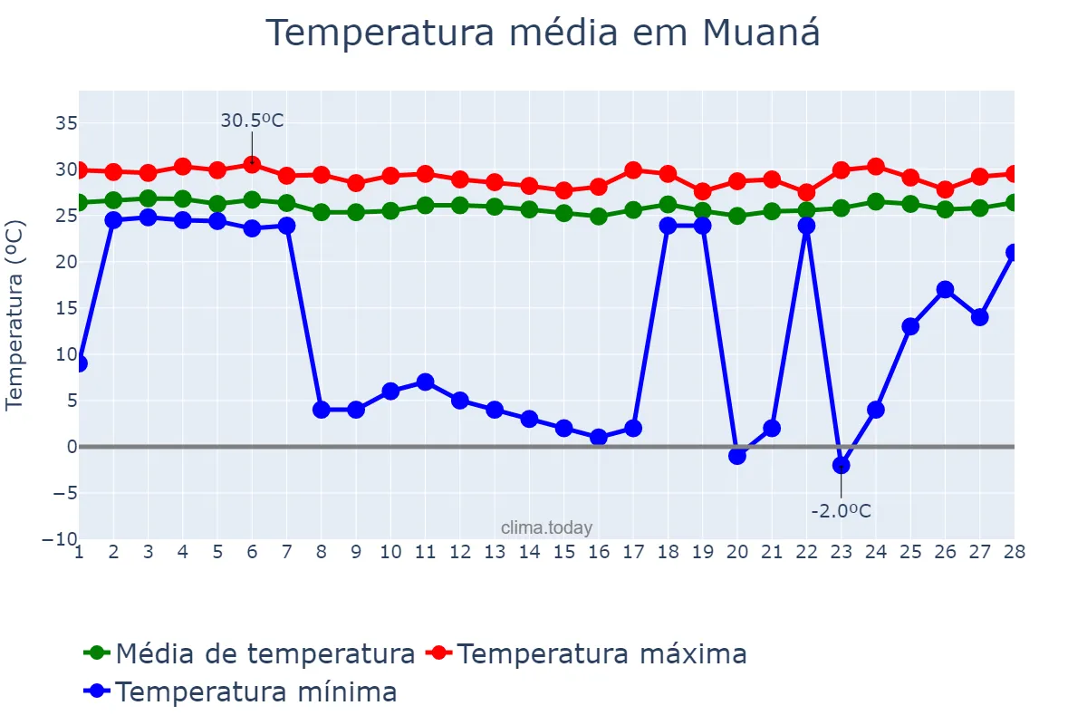 Temperatura em fevereiro em Muaná, PA, BR