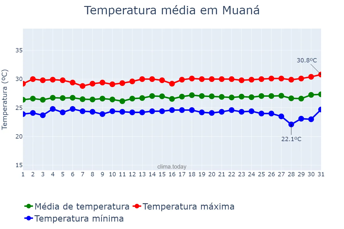 Temperatura em julho em Muaná, PA, BR