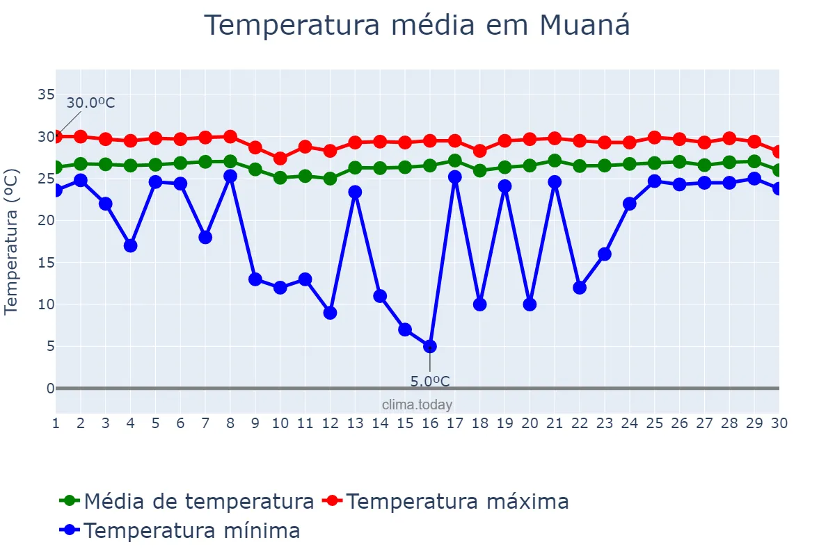 Temperatura em junho em Muaná, PA, BR